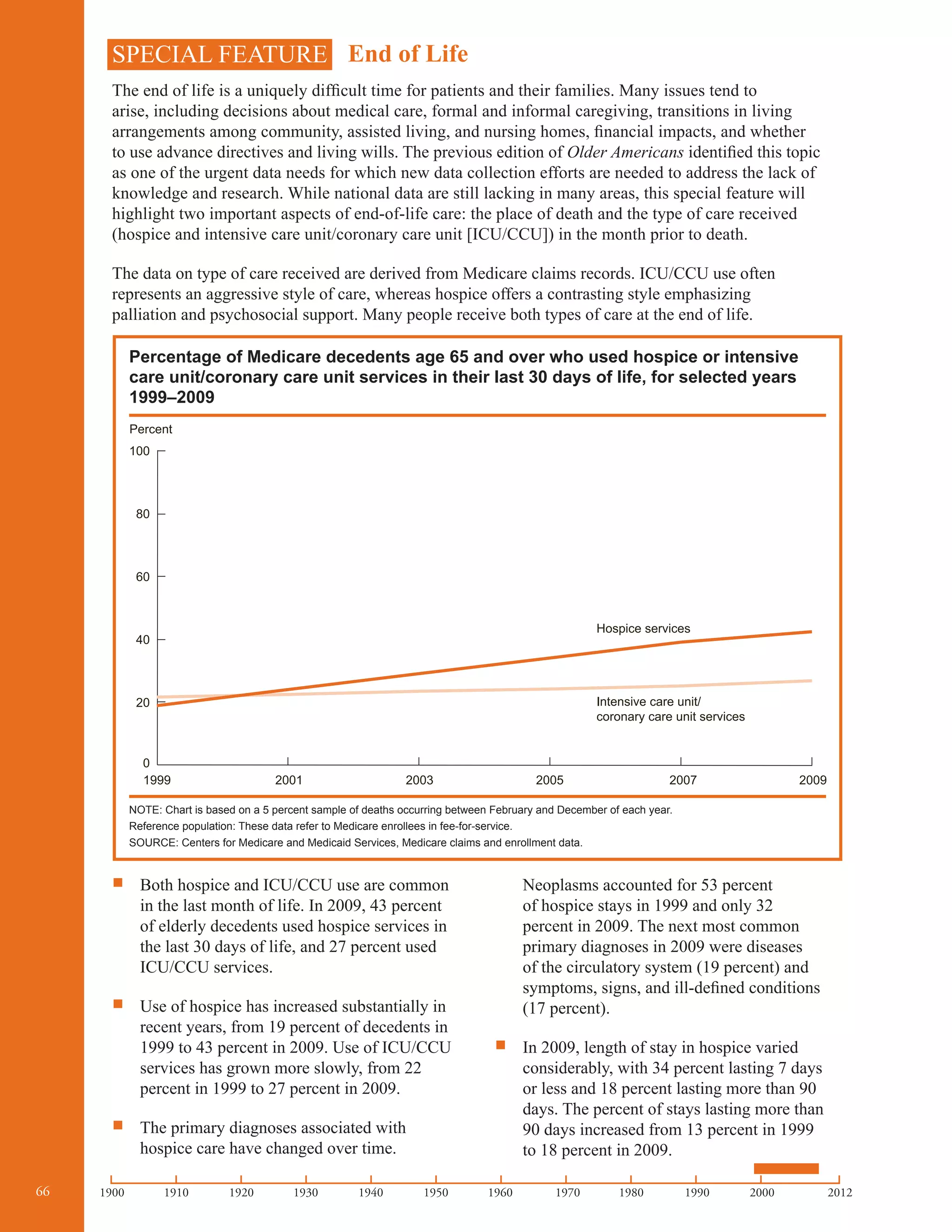 66 201220001990198019701960195019401930192019101900
SPECIAL FEATURE End of Life
The end of life is a uniquely difficult time for patients and their families. Many issues tend to
arise, including decisions about medical care, formal and informal caregiving, transitions in living
arrangements among community, assisted living, and nursing homes, financial impacts, and whether
to use advance directives and living wills. The previous edition of Older Americans identified this topic
as one of the urgent data needs for which new data collection efforts are needed to address the lack of
knowledge and research. While national data are still lacking in many areas, this special feature will
highlight two important aspects of end-of-life care: the place of death and the type of care received
(hospice and intensive care unit/coronary care unit [ICU/CCU]) in the month prior to death.
The data on type of care received are derived from Medicare claims records. ICU/CCU use often
represents an aggressive style of care, whereas hospice offers a contrasting style emphasizing
palliation and psychosocial support. Many people receive both types of care at the end of life.
Percentage of Medicare decedents age 65 and over who used hospice or intensive
care unit/coronary care unit services in their last 30 days of life, for selected years
1999–2009
100
Percent
80
60
40
20
0
1999 2001
Hospice services
Intensive care unit/
coronary care unit services
2003 2005 2007 2009
NOTE: Chart is based on a 5 percent sample of deaths occurring between February and December of each year.
Reference population: These data refer to Medicare enrollees in fee-for-service.
SOURCE: Centers for Medicare and Medicaid Services, Medicare claims and enrollment data.
ƒƒ Both hospice and ICU/CCU use are common
in the last month of life. In 2009, 43 percent
of elderly decedents used hospice services in
the last 30 days of life, and 27 percent used
ICU/CCU services.
ƒƒ Use of hospice has increased substantially in
recent years, from 19 percent of decedents in
1999 to 43 percent in 2009. Use of ICU/CCU
services has grown more slowly, from 22
percent in 1999 to 27 percent in 2009.
ƒƒ The primary diagnoses associated with
hospice care have changed over time.
Neoplasms accounted for 53 percent
of hospice stays in 1999 and only 32
percent in 2009. The next most common
primary diagnoses in 2009 were diseases
of the circulatory system (19 percent) and
symptoms, signs, and ill-defined conditions
(17 percent).
ƒƒ In 2009, length of stay in hospice varied
considerably, with 34 percent lasting 7 days
or less and 18 percent lasting more than 90
days. The percent of stays lasting more than
90 days increased from 13 percent in 1999
to 18 percent in 2009.
 