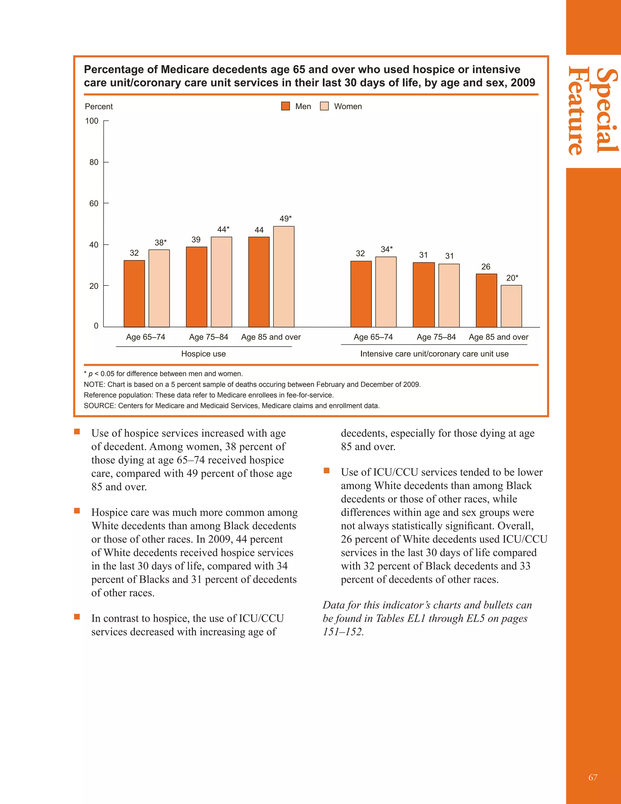Special
Feature
67
Percentage of Medicare decedents age 65 and over who used hospice or intensive
care unit/coronary care unit services in their last 30 days of life, by age and sex, 2009
100
Percent
80
32
38* 39
44* 44
49*
32
34*
31 31
26
20*
60
40
20
0
Age 65–74 Age 75–84 Age 85 and over Age 65–74 Age 75–84 Age 85 and over
WomenMen
Hospice use Intensive care unit/coronary care unit use
* p < 0.05 for difference between men and women.
NOTE: Chart is based on a 5 percent sample of deaths occuring between February and December of 2009.
Reference population: These data refer to Medicare enrollees in fee-for-service.
SOURCE: Centers for Medicare and Medicaid Services, Medicare claims and enrollment data.
ƒƒ Use of hospice services increased with age
of decedent. Among women, 38 percent of
those dying at age 65–74 received hospice
care, compared with 49 percent of those age
85 and over.
ƒƒ Hospice care was much more common among
White decedents than among Black decedents
or those of other races. In 2009, 44 percent
of White decedents received hospice services
in the last 30 days of life, compared with 34
percent of Blacks and 31 percent of decedents
of other races.
ƒƒ In contrast to hospice, the use of ICU/CCU
services decreased with increasing age of
decedents, especially for those dying at age
85 and over.
ƒƒ Use of ICU/CCU services tended to be lower
among White decedents than among Black
decedents or those of other races, while
differences within age and sex groups were
not always statistically significant. Overall,
26 percent of White decedents used ICU/CCU
services in the last 30 days of life compared
with 32 percent of Black decedents and 33
percent of decedents of other races.
Data for this indicator’s charts and bullets can
be found in Tables EL1 through EL5 on pages
151–152.
 