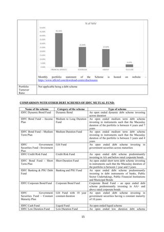 15
Monthly portfolio statement of the Scheme is hosted on website –
https://www.idfcmf.com/download-centre/disclosures
Portfolio
Turnover
Ratio
Not applicable being a debt scheme
COMPARISON WITH OTHER DEBT SCHEMES OF IDFC MUTUAL FUND:
Name of the scheme Category of the scheme Type of scheme
IDFC Dynamic Bond Fund Dynamic Bond An open ended dynamic debt scheme investing
across duration
IDFC Bond Fund – Income
Plan
Medium to Long Duration
Fund
An open ended medium term debt scheme
investing in instruments such that the Macaulay
duration of the portfolio is between 4 years and 7
years
IDFC Bond Fund - Medium
Term Plan
Medium Duration Fund An open ended medium term debt scheme
investing in instruments such that the Macaulay
duration of the portfolio is between 3 years and 4
years
IDFC Government
Securities Fund - Investment
Plan
Gilt Fund An open ended debt scheme investing in
government securities across maturities
IDFC Credit Risk Fund Credit Risk Fund An open ended debt scheme predominantly
investing in AA and below rated corporate bonds
IDFC Bond Fund - Short
Term Plan
Short Duration Fund An open ended short term debt scheme investing
in instruments such that the Macaulay duration of
the portfolio is between 1 year and 3 years
IDFC Banking & PSU Debt
Fund
Banking and PSU Fund An open ended debt scheme predominantly
investing in debt instruments of banks, Public
Sector Undertakings, Public Financial Institutions
and Municipal Bonds
IDFC Corporate Bond Fund Corporate Bond Fund Corporate Bond Fund - an open ended debt
scheme predominantly investing in AA+ and
above rated corporate bonds
IDFC Government
Securities Fund - Constant
Maturity Plan
Gilt Fund with 10 year
constant duration
An open ended debt scheme investing in
government securities having a constant maturity
of 10 years
IDFC Cash Fund Liquid Fund An open ended liquid scheme
IDFC Low Duration Fund Low Duration Fund An open ended low duration debt scheme
 