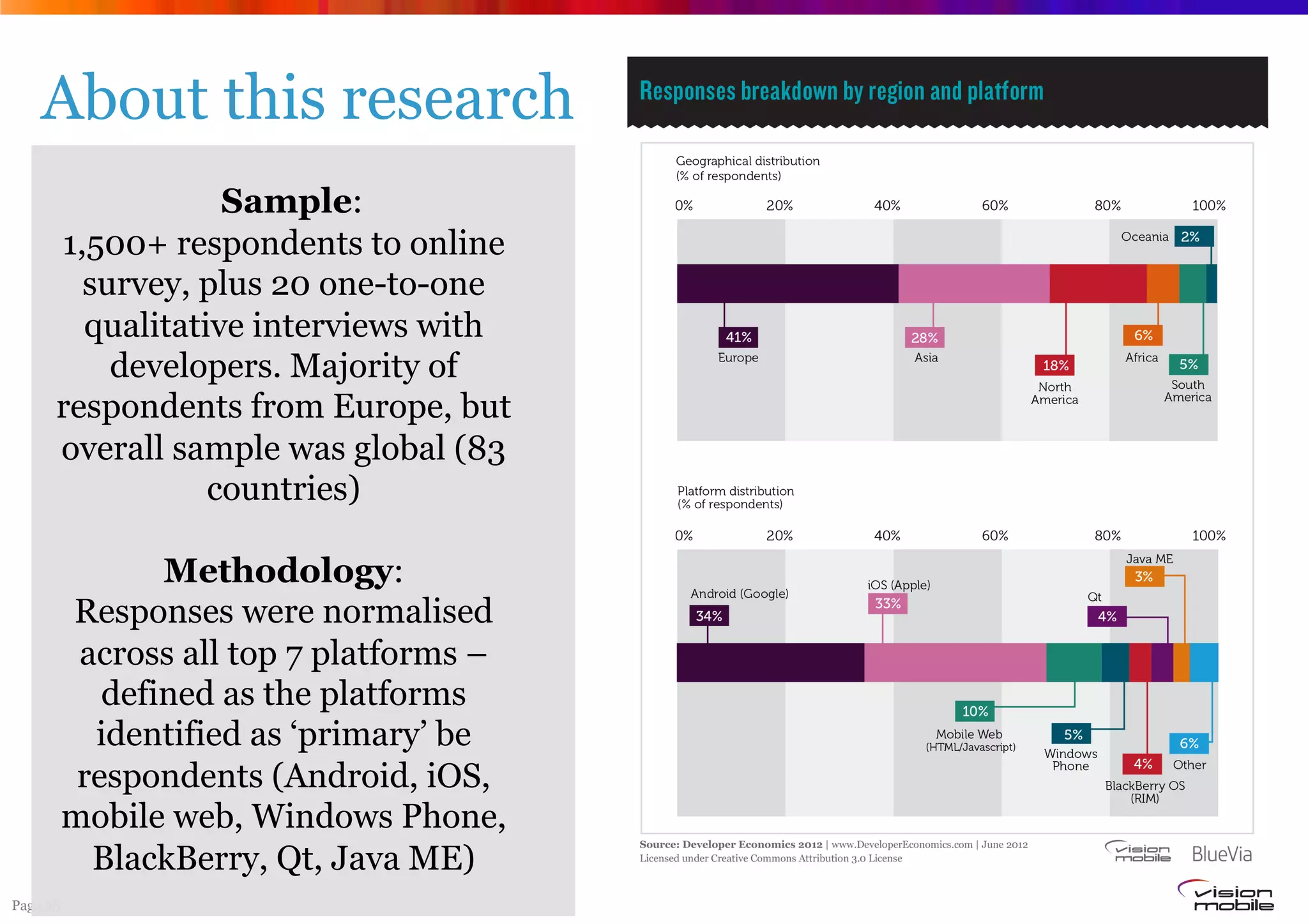 About this research
                  Sample:
      1,500+ respondents to online
        survey, plus 20 one-to-one
        qualitative interviews with
          developers. Majority of
      respondents from Europe, but
      overall sample was global (83
                 countries)

                 Methodology:
          Responses were normalised
           across all top 7 platforms –
             defined as the platforms
            identified as ‘primary’ be
           respondents (Android, iOS,
          mobile web, Windows Phone,
            BlackBerry, Qt, Java ME)
Page 28
 