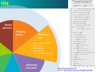 Market
openness
Unleashing
Innovation
Promoting
Use
Providing
Access
• Users’ sophistication
• E-business
• SMEs uptake
• E-consumers
• Skills for effective use
OECD STI Scoreboard 2017
Statlink: http://dx.doi.org/10.1787/888933619581
USE
 