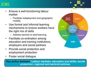 • Ensure a well-functioning labour
market
– Facilitate redeployment and geographic
mobility
• Use formal and informal learning
mechanisms to ensure workers have
the right mix of skills
– Address barriers to adult learning
• Facilitate co-ordination among
education and training institutions,
employers and social partners
• Provide social protection and
employment protection
• Foster social dialogue
Key policy domains: Labour markets; education and skills; social
protection; regional and sectoral policies.
JOBS
 