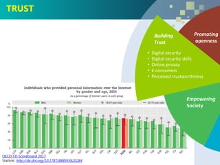 Empowering
Society
Building
Trust
Promoting
openness
• Digital security
• Digital security skills
• Online privacy
• E-consumers
• Perceived trustworthiness
OECD STI Scoreboard 2017
Statlink: http://dx.doi.org/10.1787/888933620284
TRUST
 