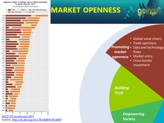 MARKET OPENNESS
Empowering
Society
Building
Trust
Promoting
market
openness
• Global value chains
• Trade openness
• Data and technology
flows
• Market entry
• Cross-border
investment
OECD STI Scoreboard 2017
Statlink: http://dx.doi.org/10.1787/888933619809
 