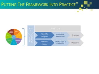 Strengths &
Weaknesses
Priorities
Effects, Gaps &
Coherence Objectives
V I S I O NSTEP
1
PUTTING THE FRAMEWORK INTO PRACTICE
ASSESS
SITUATION
Quantify
Progress
Evaluate
Policies
 