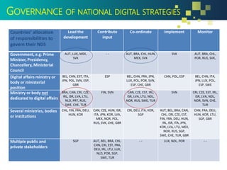 GOVERNANCE OF NATIONAL DIGITAL STRATEGIES
Countries’ allocation
of responsibilities to
govern their NDS
Lead the
development
Contribute
input
Co-ordinate Implement Monitor
Government, e.g. Prime
Minister, Presidency,
Chancellery, Ministerial
Council
AUT, LUX, MEX,
SVK
- - AUT, BRA, CHL, HUN,
MEX, SVK
SVK AUT, BRA, CHL,
POR, RUS, SVK,
Digital affairs ministry or
body or ministerial
position
BEL, CHN, EST, ITA,
JPN, POL, SVN, ESP,
GBR
ESP BEL, CHN, FRA, JPN,
LUX, POL, POR, SVN,
ESP, CHE, GBR
CHN, POL, ESP BEL, CHN, ITA,
JPN, LUX, POL,
ESP, SWE
Ministry or body not
dedicated to digital affairs
BRA, CAN, CRI, CZE,
IRL, ISR, LVA, LTU,
NLD, PRT, RUS,
SWE, CHE, TUR
FIN, SVN CAN, CZE, EST, IRL,
ISR, LVA, LTU, NDL,
NOR, RUS, SWE, TUR
SVN CRI, CZE, EST, IRL,
ISR, LVA, NDL,
NOR, SVN, CHE,
TUR
Several ministries, bodies
or institutions
CHL, FIN, FRA, DEU,
HUN, KOR
CAN, CZE, HUN, ISR,
ITA, JPN, KOR, LVA,
MEX, NOR, POL,
RUS, SVK, CHE, GBR
CRI, DEU, ITA, KOR,
SGP
AUT, BEL, BRA, CAN,
CHL, CRI, CZE, EST,
FIN, FRA, DEU, HUN,
IRL, ISR, ITA, JPN,
KOR, LVA, LTU, MEX,
NOR, RUS, SGP,
SWE, CHE, TUR, GBR
CAN, FRA, DEU,
HUN, KOR, LTU,
SGP, GBR
Multiple public and
private stakeholders
SGP AUT, BEL, BRA, CHL,
CHN, CRI, EST, FRA,
DEU, IRL, LTU, LUX,
NLD, POR, SGP,
SWE, TUR
- - LUX, NDL, POR - -
 