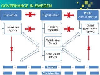 GOVERNANCE IN SWEDEN
Innovation
Innovation
agency
Digitalisation
Telecom
regulator
Digitalisation
Council
Chief Digital
Officer
Public
Administration
Digital
government
agency
Regions
Municipalities
 