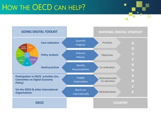 HOW THE OECD CAN HELP?
Policy analysis
Good practices
Participation in OECD activities (inc.
Committee on Digital Economy
Policy)
Via the OECD & other International
Organisations
Core indicators
GOING DIGITAL TOOLKIT
Identify
Responsibilities
Engage
Stakeholders
Reach out
Internationally
NATIONAL DIGITAL STRATEGY
Evaluate
Policies
G
O
V
E
R
N
A
N
C
E
Priorities
Objectives
Co-ordination
Multistakeholder
Co-operation
Multilateralism
OECD
Quantify
Progress
COUNTRY
 