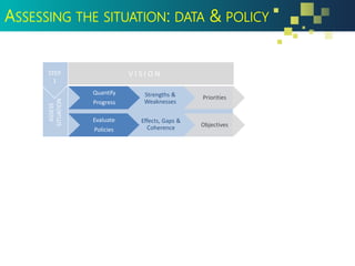 Strengths &
Weaknesses
Priorities
Effects, Gaps &
Coherence Objectives
V I S I O NSTEP
1
ASSESSING THE SITUATION: DATA & POLICY
ASSESS
SITUATION
Quantify
Progress
Evaluate
Policies
 
