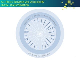 ALL POLICY DOMAINS ARE AFFECTED BY
DIGITAL TRANSFORMATION
Science and
Technology
Fisheries
 