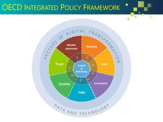 OECD INTEGRATED POLICY FRAMEWORK
 