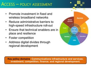 • Promote investment in fixed and
wireless broadband networks
• Reduce administrative barriers to
high-speed infrastructure roll-out
• Ensure that technical enablers are in
place and resilience
• Foster competition
• Address digital divides through
regional development
Key policy domains: Communications infrastructure and services;
investment; competition; finance; and regional development.
ACCESS – POLICY ASSESSMENT
 