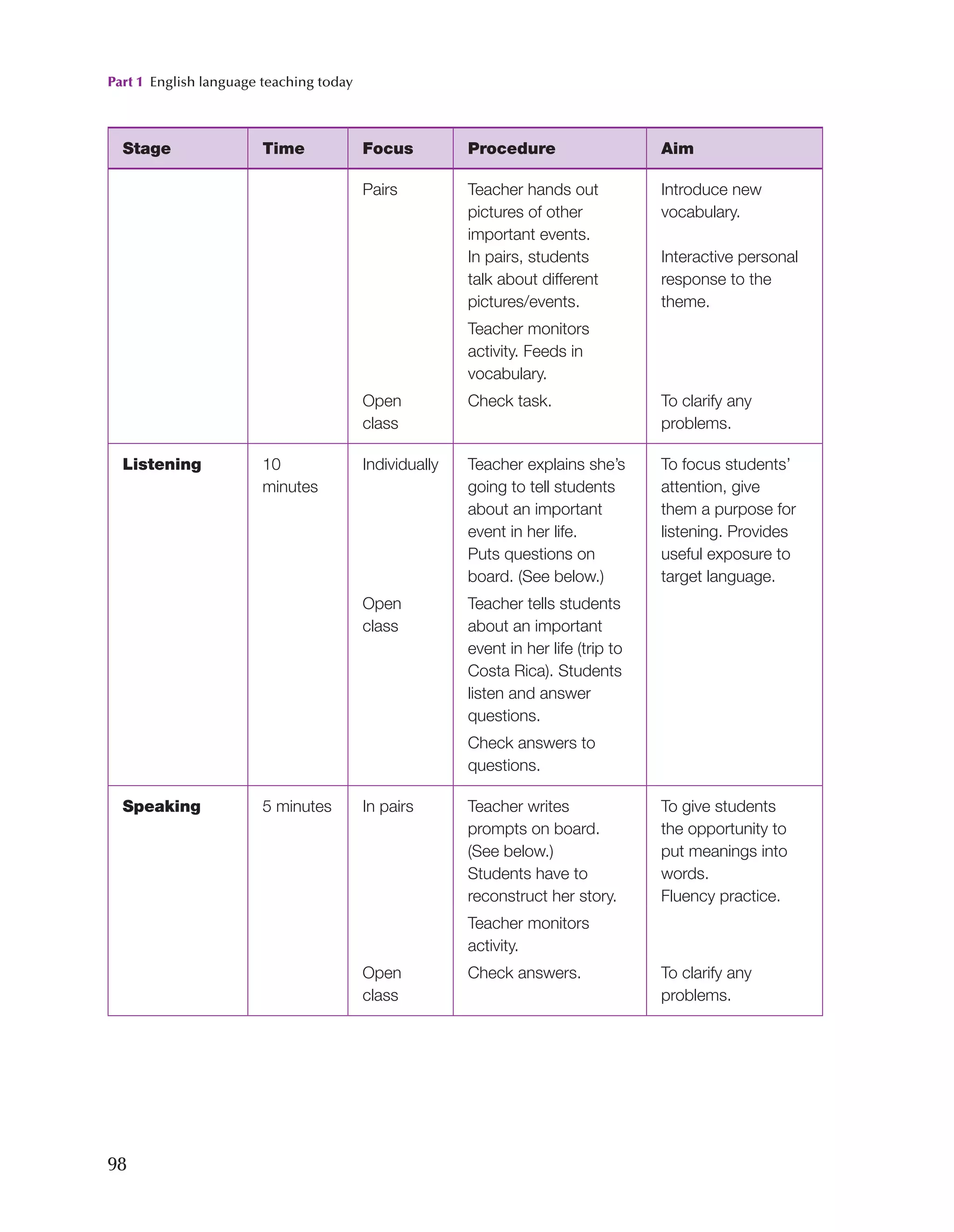 Part 1 English language teaching today
98
Stage Time Focus Procedure Aim
Pairs Teacher hands out
pictures of other
important events.
In pairs, students
talk about different
pictures/events.
Introduce new
vocabulary.
Interactive personal
response to the
theme.
Teacher monitors
activity. Feeds in
vocabulary.
Open
class
Check task. To clarify any
problems.
Listening 10
minutes
Individually Teacher explains she’s
going to tell students
about an important
event in her life.
Puts questions on
board. (See below.)
To focus students’
attention, give
them a purpose for
listening. Provides
useful exposure to
target language.
Open
class
Teacher tells students
about an important
event in her life (trip to
Costa Rica). Students
listen and answer
questions.
Check answers to
questions.
Speaking 5 minutes In pairs Teacher writes
prompts on board.
(See below.)
Students have to
reconstruct her story.
To give students
the opportunity to
put meanings into
words.
Fluency practice.
Teacher monitors
activity.
Open
class
Check answers. To clarify any
problems.
 