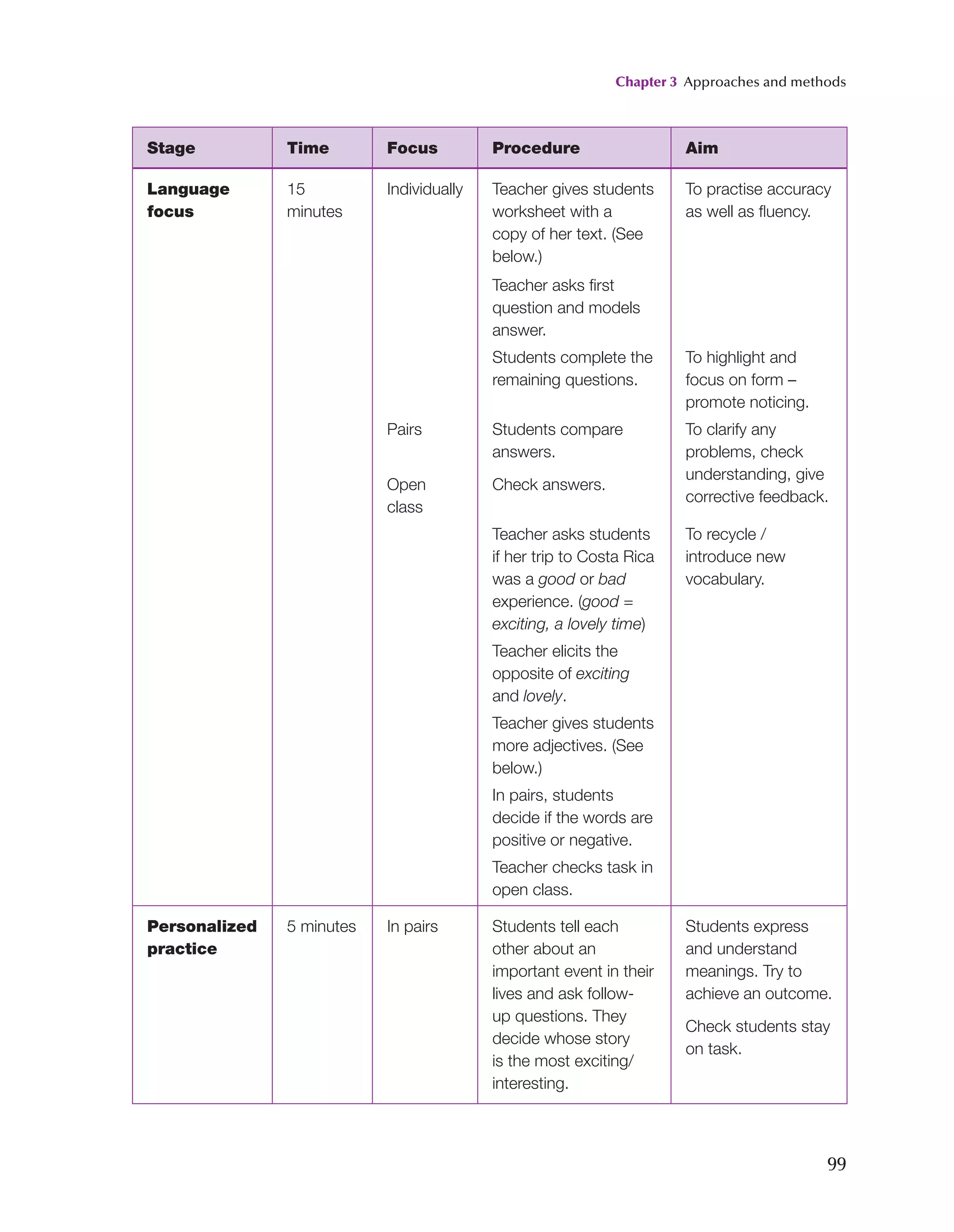 Chapter 3 Approaches and methods
99
Stage Time Focus Procedure Aim
Language
focus
15
minutes
Individually Teacher gives students
worksheet with a
copy of her text. (See
below.)
To practise accuracy
as well as fluency.
Teacher asks first
question and models
answer.
Students complete the
remaining questions.
To highlight and
focus on form –
promote noticing.
Pairs
Open
class
Students compare
answers.
Check answers.
To clarify any
problems, check
understanding, give
corrective feedback.
Teacher asks students
if her trip to Costa Rica
was a good or bad
experience. (good =
exciting, a lovely time)
To recycle /
introduce new
vocabulary.
Teacher elicits the
opposite of exciting
and lovely.
Teacher gives students
more adjectives. (See
below.)
In pairs, students
decide if the words are
positive or negative.
Teacher checks task in
open class.
Personalized
practice
5 minutes In pairs Students tell each
other about an
important event in their
lives and ask follow-
up questions. They
decide whose story
is the most exciting/
interesting.
Students express
and understand
meanings. Try to
achieve an outcome.
Check students stay
on task.
 