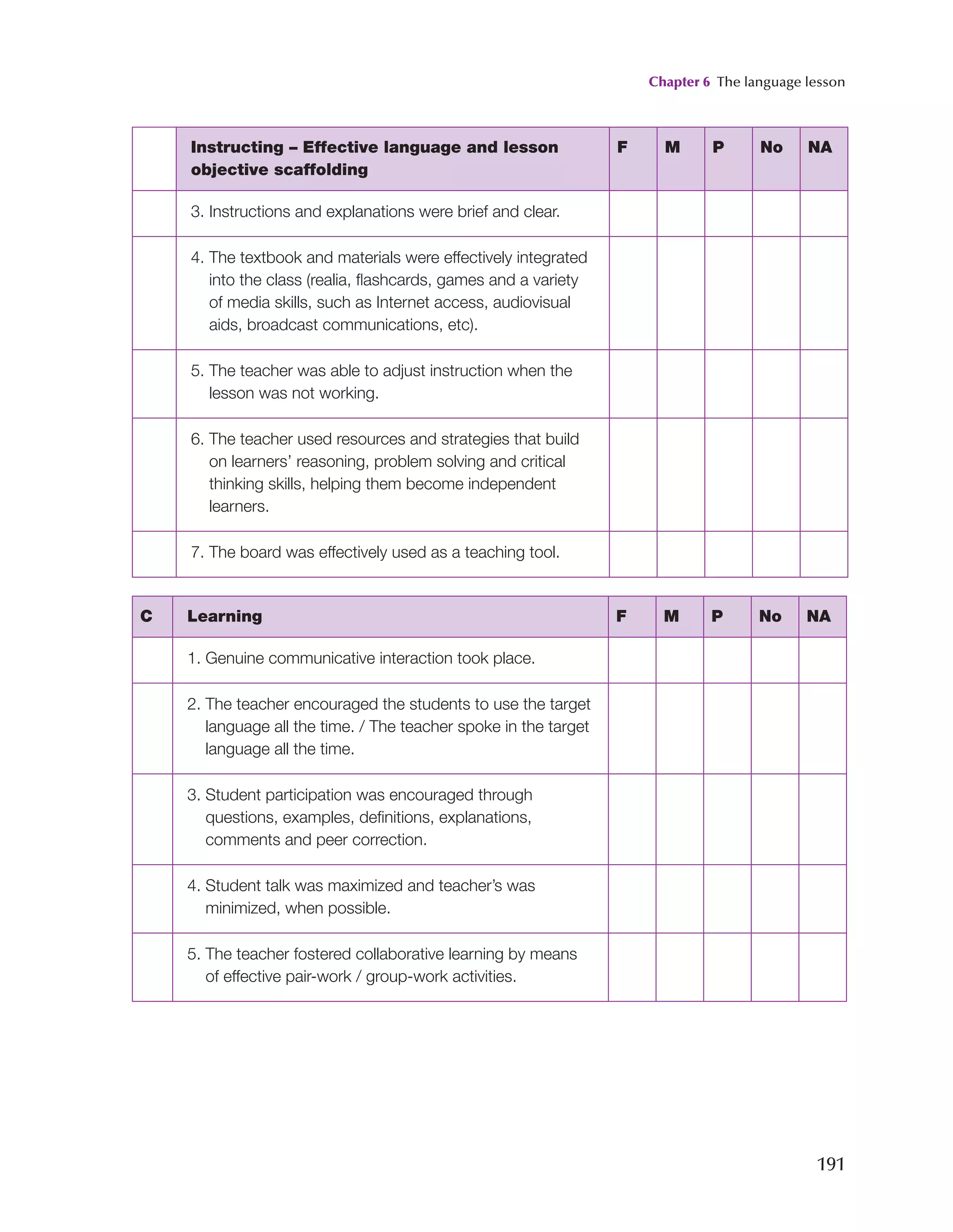 Chapter 6 The language lesson
191
Instructing – Effective language and lesson
objective scaffolding
F M P No NA
3. Instructions and explanations were brief and clear.
4. 
The textbook and materials were effectively integrated
into the class (realia, flashcards, games and a variety
of media skills, such as Internet access, audiovisual
aids, broadcast communications, etc).
5. 
The teacher was able to adjust instruction when the
lesson was not working.
6. 
The teacher used resources and strategies that build
on learners’ reasoning, problem solving and critical
thinking skills, helping them become independent
learners.
7. The board was effectively used as a teaching tool.
C Learning F M P No NA
1. 
Genuine communicative interaction took place.
2. 
The teacher encouraged the students to use the target
language all the time. / The teacher spoke in the target
language all the time.
3. 
Student participation was encouraged through
questions, examples, definitions, explanations,
comments and peer correction.
4. 
Student talk was maximized and teacher’s was
minimized, when possible.
5. 
The teacher fostered collaborative learning by means
of effective pair-work / group-work activities.
 