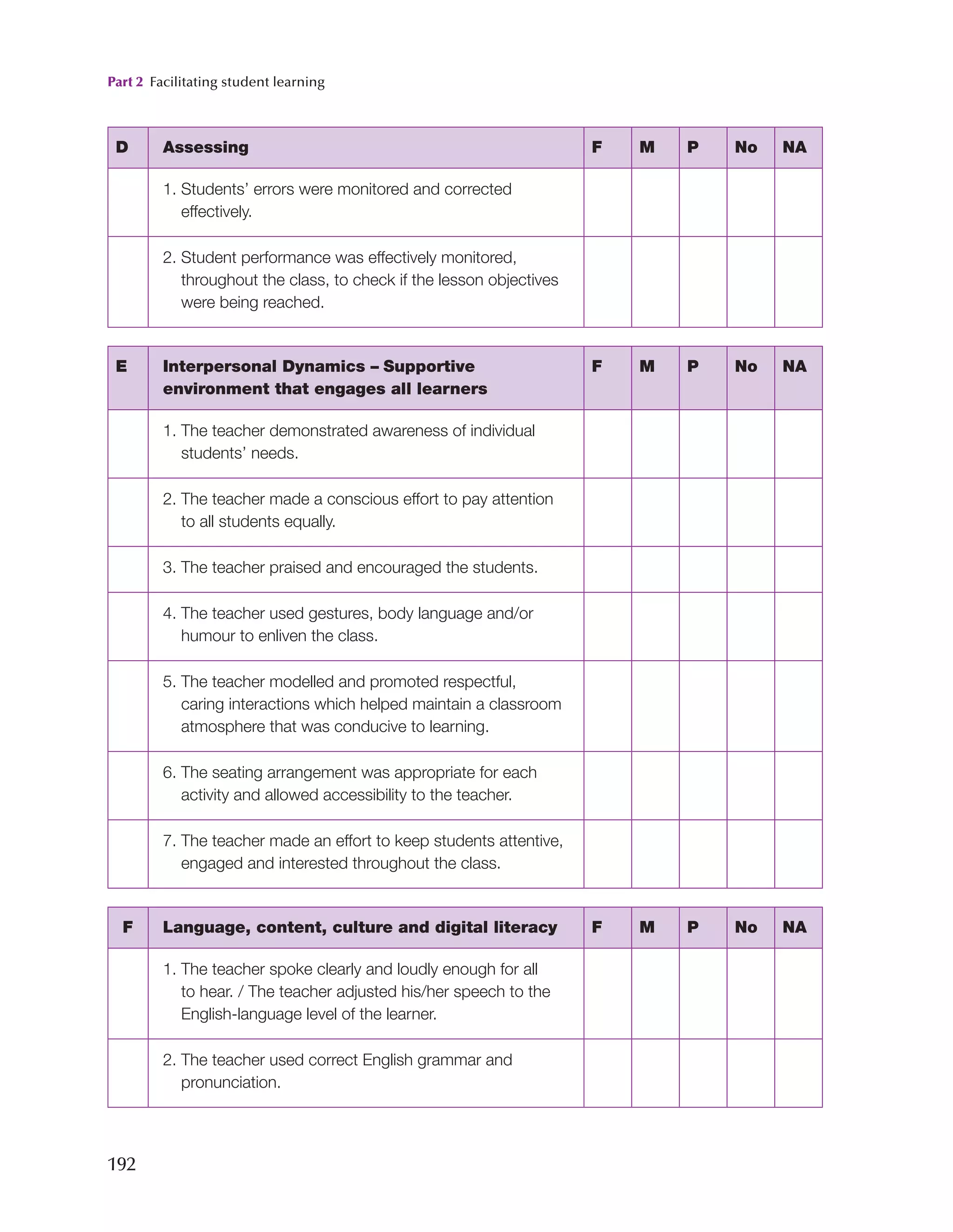 Part 2 Facilitating student learning
192
D Assessing F M P No NA
1. 
Students’ errors were monitored and corrected
effectively.
2. 
Student performance was effectively monitored,
throughout the class, to check if the lesson objectives
were being reached.
E Interpersonal Dynamics – Supportive
environment that engages all learners
F M P No NA
1. 
The teacher demonstrated awareness of individual
students’ needs.
2. 
The teacher made a conscious effort to pay attention
to all students equally.
3. The teacher praised and encouraged the students.
4. 
The teacher used gestures, body language and/or
humour to enliven the class.
5. 
The teacher modelled and promoted respectful,
caring interactions which helped maintain a classroom
atmosphere that was conducive to learning.
6. 
The seating arrangement was appropriate for each
activity and allowed accessibility to the teacher.
7. 
The teacher made an effort to keep students attentive,
engaged and interested throughout the class.
F Language, content, culture and digital literacy F M P No NA
1. 
The teacher spoke clearly and loudly enough for all
to hear. / The teacher adjusted his/her speech to the
English-language level of the learner.
2. 
The teacher used correct English grammar and
pronunciation.
 