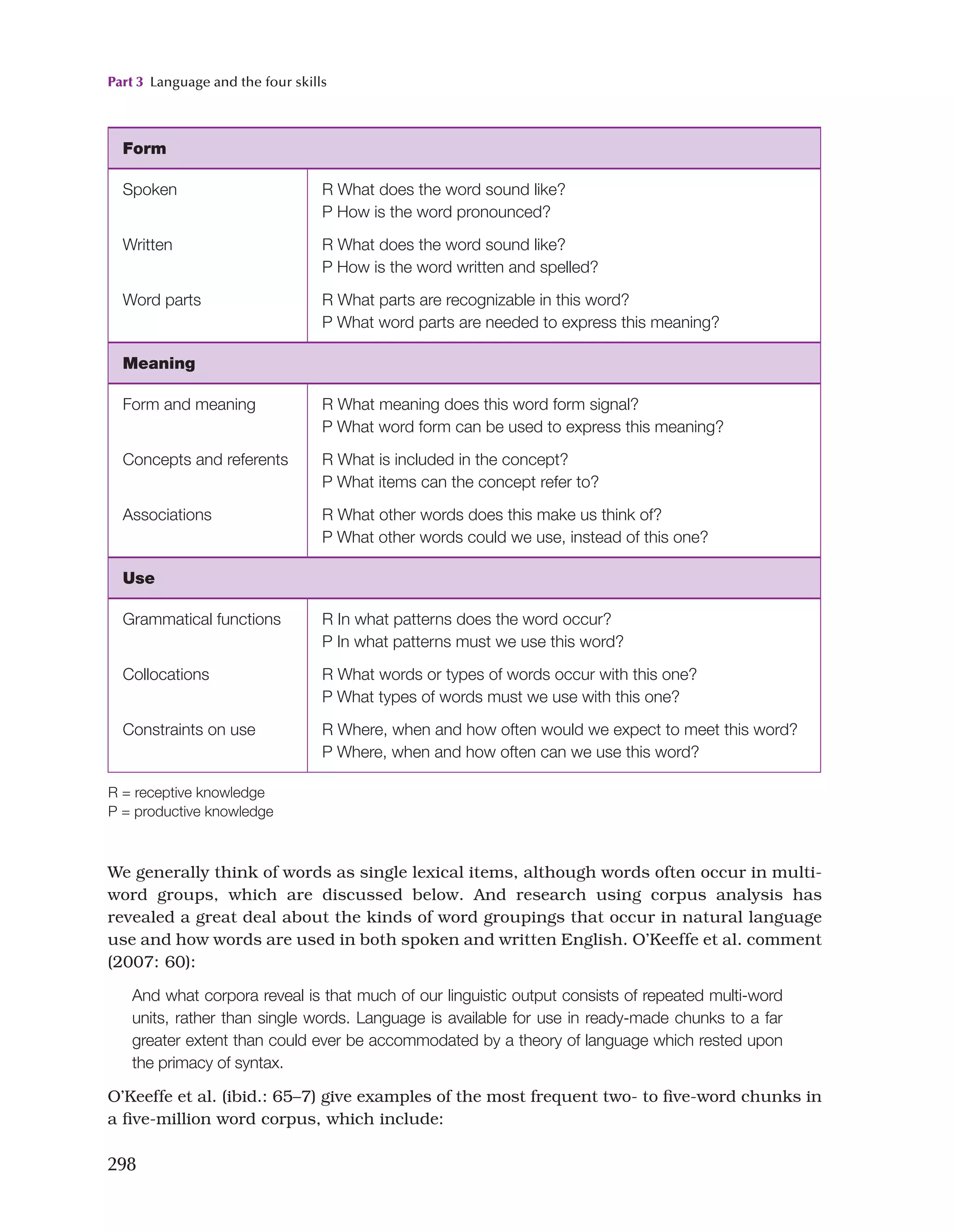 Part 3 Language and the four skills
298
Form
Spoken
Written
Word parts
R What does the word sound like?
P How is the word pronounced?
R What does the word sound like?
P How is the word written and spelled?
R What parts are recognizable in this word?
P What word parts are needed to express this meaning?
Meaning
Form and meaning
Concepts and referents
Associations
R What meaning does this word form signal?
P What word form can be used to express this meaning?
R What is included in the concept?
P What items can the concept refer to?
R What other words does this make us think of?
P What other words could we use, instead of this one?
Use
Grammatical functions
Collocations
Constraints on use
R In what patterns does the word occur?
P In what patterns must we use this word?
R What words or types of words occur with this one?
P What types of words must we use with this one?
R Where, when and how often would we expect to meet this word?
P Where, when and how often can we use this word?
R = receptive knowledge
P = productive knowledge
We generally think of words as single lexical items, although words often occur in multi-
word groups, which are discussed below. And research using corpus analysis has
revealed a great deal about the kinds of word groupings that occur in natural language
use and how words are used in both spoken and written English. O’Keeffe et al. comment
(2007: 60):
And what corpora reveal is that much of our linguistic output consists of repeated multi-word
units, rather than single words. Language is available for use in ready-made chunks to a far
greater extent than could ever be accommodated by a theory of language which rested upon
the primacy of syntax.
O’Keeffe et al. (ibid.: 65–7) give examples of the most frequent two- to five-word chunks in
a five-million word corpus, which include:
 
