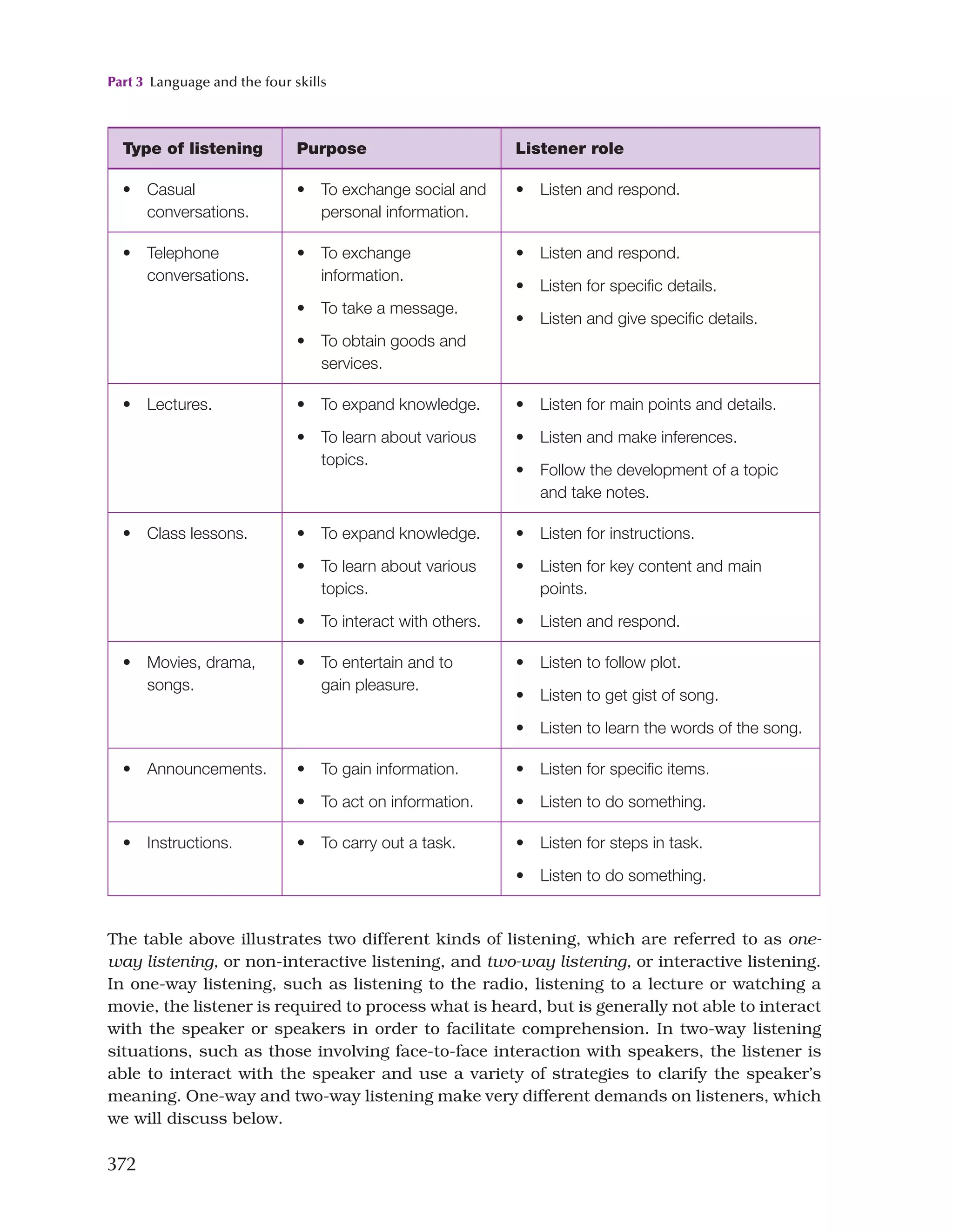 Part 3 Language and the four skills
372
Type of listening Purpose Listener role
• Casual
conversations.
• To exchange social and
personal information.
• Listen and respond.
• Telephone
conversations.
• To exchange
information.
• To take a message.
• To obtain goods and
services.
• Listen and respond.
• Listen for specific details.
• Listen and give specific details.
• Lectures. • To expand knowledge.
• To learn about various
topics.
• Listen for main points and details.
• Listen and make inferences.
• Follow the development of a topic
and take notes.
• Class lessons. • To expand knowledge.
• To learn about various
topics.
• To interact with others.
• Listen for instructions.
• Listen for key content and main
points.
• Listen and respond.
• Movies, drama,
songs.
• To entertain and to
gain pleasure.
• Listen to follow plot.
• Listen to get gist of song.
• Listen to learn the words of the song.
• Announcements. • To gain information.
• To act on information.
• Listen for specific items.
• Listen to do something.
• Instructions. • To carry out a task. • Listen for steps in task.
• Listen to do something.
The table above illustrates two different kinds of listening, which are referred to as one-
way listening, or non-interactive listening, and two-way listening, or interactive listening.
In one-way listening, such as listening to the radio, listening to a lecture or watching a
movie, the listener is required to process what is heard, but is generally not able to interact
with the speaker or speakers in order to facilitate comprehension. In two-way listening
situations, such as those involving face-to-face interaction with speakers, the listener is
able to interact with the speaker and use a variety of strategies to clarify the speaker’s
meaning. One-way and two-way listening make very different demands on listeners, which
we will discuss below.
 