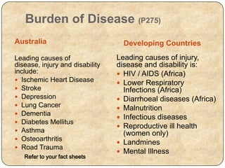 Burden of Disease (P275)
Australia Developing Countries
Leading causes of
disease, injury and disability
include:
 Ischemic Heart Disease
 Stroke
 Depression
 Lung Cancer
 Dementia
 Diabetes Mellitus
 Asthma
 Osteoarthritis
 Road Trauma
Leading causes of injury,
disease and disability is:
 HIV / AIDS (Africa)
 Lower Respiratory
Infections (Africa)
 Diarrhoeal diseases (Africa)
 Malnutrition
 Infectious diseases
 Reproductive ill health
(women only)
 Landmines
 Mental Illness
Refer to your fact sheets
 