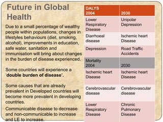 Future in Global
Health
Due to a small percentage of wealthy
people within populations, changes in
lifestyles behaviours (diet, smoking,
alcohol), improvements in education,
safe water, sanitation and
immunisation will bring about changes
in the burden of disease experienced.
Some countries will experience a
‘double burden of disease’.
Some causes that are already
prevalent in Developed countries will
become more prevalent in developing
countries.
Communicable disease to decrease
and non-communicable to increase
and LE to increase.
DALYS
2004 2030
Lower
Respiratory
Disease
Unipolar
Depression
Diarrhoeal
disease
Ischemic heart
Disease
Depression Road Traffic
Accidents
Mortality
2004 2030
Ischemic heart
Disease
Ischemic heart
Disease
Cerebrovascular
disease
Cerebrovascular
disease
Lower
Respiratory
Disease
Chronic
Pulmonary
Disease
 