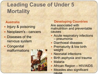 Leading Cause of Under 5
Mortality
Australia Developing Countries
 Injury & poisoning
 Neoplasm's - cancers
 Diseases of the
nervous system
 Congenital
malformations
Are associated with
malnutrition and preventable
causes
 Acute respiratory infections
– pneumonia
 Diarrhoeal diseases
 Prematurity & low birth
weight
 Neonatal infections
 Birth asphyxia and trauma
 Malaria
 African Region – HIV/AIDS
 Measles also significant
 