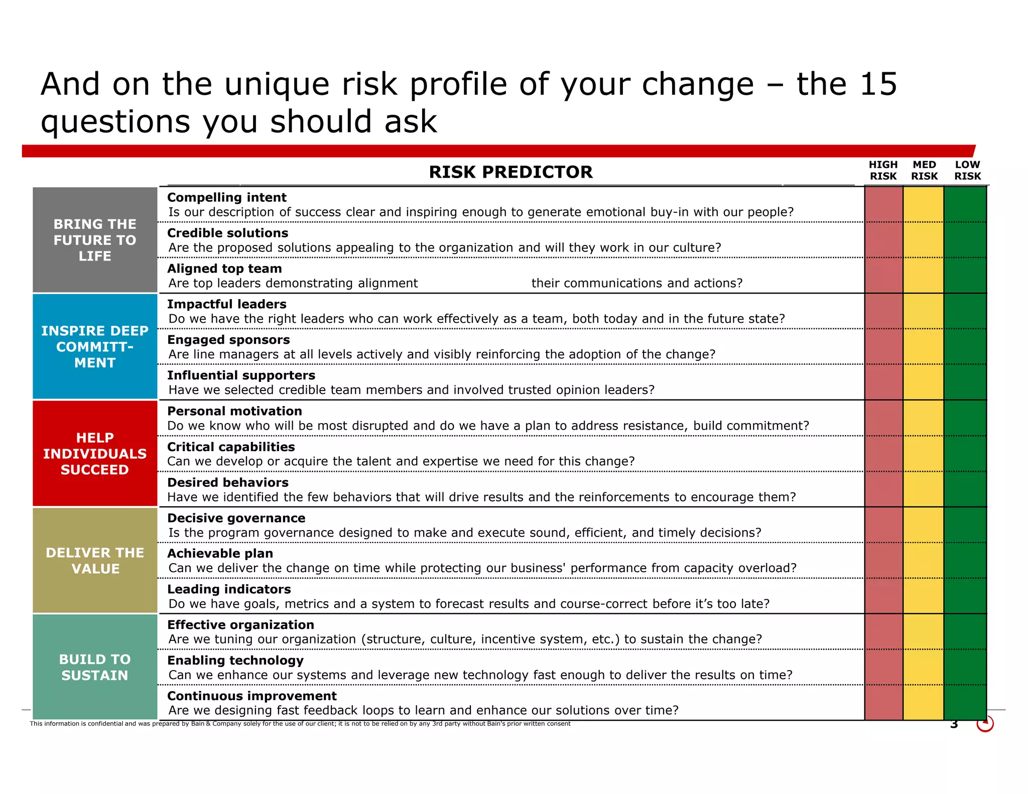 This information is confidential and was prepared by Bain & Company solely for the use of our client; it is not to be relied on by any 3rd party without Bain's prior written consent 3
BRING THE
FUTURE TO
LIFE
Compelling intent
Is our description of success clear and inspiring enough to generate emotional buy-in with our people?
Credible solutions
Are the proposed solutions appealing to the organization and will they work in our culture?
Aligned top team
Are top leaders demonstrating alignment on this change in their communications and actions?
INSPIRE DEEP
COMMITT-
MENT
Impactful leaders
Do we have the right leaders who can work effectively as a team, both today and in the future state?
Engaged sponsors
Are line managers at all levels actively and visibly reinforcing the adoption of the change?
Influential supporters
Have we selected credible team members and involved trusted opinion leaders?
HELP
INDIVIDUALS
SUCCEED
Personal motivation
Do we know who will be most disrupted and do we have a plan to address resistance, build commitment?
Critical capabilities
Can we develop or acquire the talent and expertise we need for this change?
Desired behaviors
Have we identified the few behaviors that will drive results and the reinforcements to encourage them?
DELIVER THE
VALUE
Decisive governance
Is the program governance designed to make and execute sound, efficient, and timely decisions?
Achievable plan
Can we deliver the change on time while protecting our business' performance from capacity overload?
Leading indicators
Do we have goals, metrics and a system to forecast results and course-correct before it’s too late?
BUILD TO
SUSTAIN
Effective organization
Are we tuning our organization (structure, culture, incentive system, etc.) to sustain the change?
Enabling technology
Can we enhance our systems and leverage new technology fast enough to deliver the results on time?
Continuous improvement
Are we designing fast feedback loops to learn and enhance our solutions over time?
And on the unique risk profile of your change – the 15
questions you should ask
RISK PREDICTOR
HIGH
RISK
MED
RISK
LOW
RISK
 