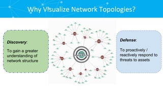 Why Visualize Network Topologies? Discovery: To gain a greater understanding of network structure Defense: To proactively / reactively respond to threats to assets 
