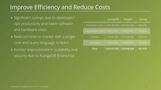 Copyright © ArangoDB GmbH, 2017 - Confidential ‣ Significant savings due to developer/ ops productivity and lower software and hardware costs ‣ Reduced time to market with a single core and query language to learn ‣ Further improvement in scalability and security due to ArangoDB Enterprise Improve Efficiency and Reduce Costs ArangoDB Polyglot Savings Developer Costs US$120.000 US$360.000 66,67% Operational Costs US$10.000 US$20.000 50,00% Licenses US$36.000 US$108.000 66,67% Hardware US$15.000 US$60.000 75,00% Total US$181.000 US$548.000 66,97% 6 
