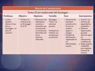 Matriz de Consistencia Tema: El uso inadecuado del Keylogger Problema Objetivo Hipótesis Variable Ítem  Instrumentos ¿Cómo pueden afectar el uso del un Keylogger «x» para el usuario? Verificar la existencia de un Keylogger  en la PC Reconocer los indicadores extraños e inusuales que se presentan en nuestra pc. Haciendo uso de un software adecuado. Keylogger Tener  un antivirus potente Antispyware Utilizar un antispyware reconocido Presencia de elemento extraño en la Pc sea un archivo, pagina o imagen. Perdida de información registradas en un determinada cuenta. Una PC con archivos de seguridad ya instalados. Software seguros para guardas diversos tipos de información confidencial Elegir paginas confiables para registrar cuentas de usuario. 