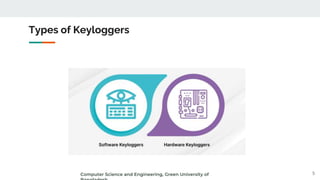 Types of Keyloggers
5
Computer Science and Engineering, Green University of
 