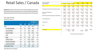 Retail Sales / Canada
 