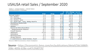 USAUSA retail Sales / September 2020
Source - https://economics.bmo.com/en/publications/detail/2dc16869-
208c-405b-b28e-ce...