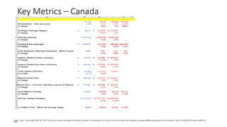 Key Metrics – Canada
Source - Source - Stats Canada, BMO, RBC, CIBC, TD Economics, Derosiers Automotive, World Steel, Asso...