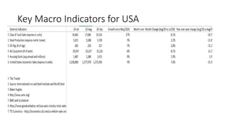 Key Macro Indicators for USA
 