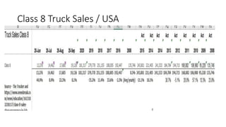 Class 8 Truck Sales / USA
 