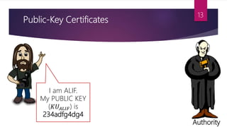 Public-Key Certificates
Authority
I am ALIF.
My PUBLIC KEY
(𝐾𝑈𝐴𝐿𝐼𝐹) is
234adfg4dg4
13
 