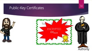 Public-Key Certificates
Authority
Time – 201902051120
ID – 0001
PUBLIC KEY -
234adfg4dg4
ENCRYPTED
𝐾𝑅 𝐴𝑢𝑡ℎ
14
 
