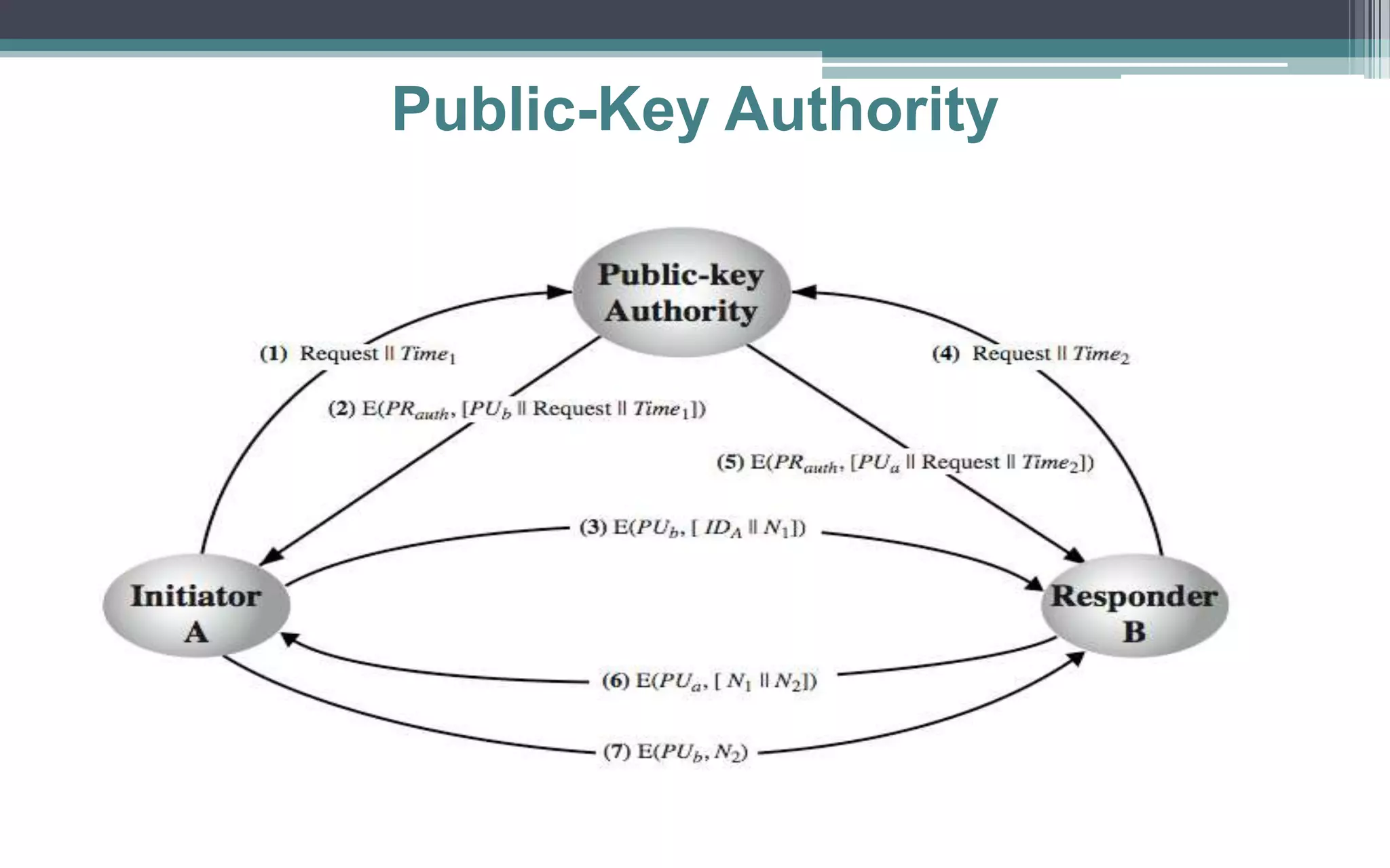 Public-Key Authority
 