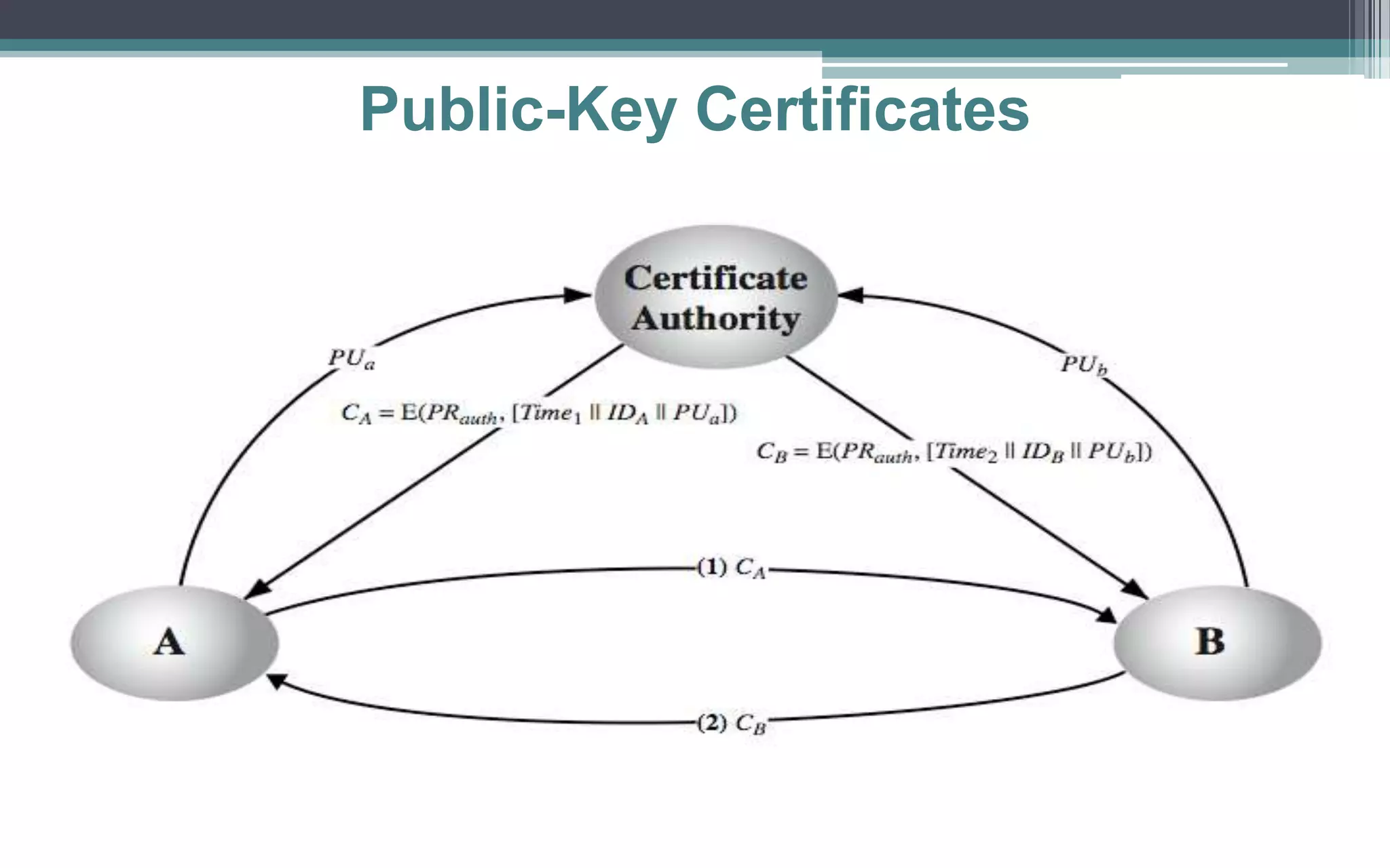 Public-Key Certificates
 