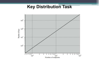 Key Management Task Key management.ppt
