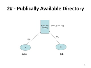 2# - Publically Available Directory
21
Alice Bob
 