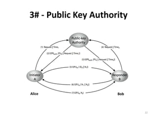3# - Public Key Authority
22
Alice Bob
 