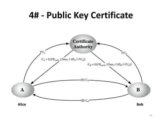 4# - Public Key Certificate
23
Alice Bob
Alice Bob
 