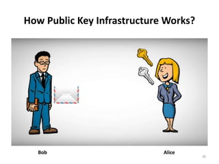 How Public Key Infrastructure Works?
30
AliceBob
 