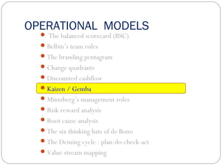 OPERATIONAL MODELS
 The balanced scorecard (BSC)
Belbin’s team roles
The branding pentagram
Change quadrants
Discounted cashflow
Kaizen / Gemba
Mintzberg’s management roles
Risk reward analysis
Root cause analysis
The six thinking hats of de Bono
The Deming cycle : plan-do-check-act
Value stream mapping
 