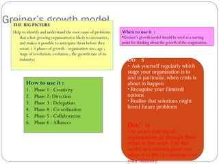 How to use it :
1. Phase 1 : Creativity
2. Phase 2: Direction
3. Phase 3 : Delegation
4. Phase 4 : Co-ordination
5. Phase 5 : Collaboration
6. Phase 6 : Alliances
Greiner’s growth modelTHE BIG PICTURE
Help to identify and understand the root cause of problems
that a fast-growing organization is likely to encounter,
and makes it possible to anticipate them before they
occur. ( 5 phases of growth : organization size; age ;
stage of revolution; evolution ; the growth rate of its
industry)
When to use it :
•Greiner’s growth model should be used as a starting
point for thinking about the growth of the oragnization.
Do’s
• Ask yourself regularly which
stage your organization is in
and in particular, when crisis is
about to happen
• Recognise your (limited)
options
• Realise that solutions might
breed future problems
Don’ts
• be aware that not all
organizations go through these
crises in this order. Use this
model as a starting point and
adapt it to the circumstances of
your industry
 