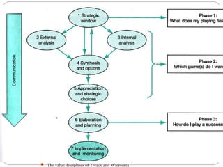 STRATEGIC MODELS Ansoff’s product / market grid
 The BCG matrix
 Blue ocean strategy
 Competitive Analysis : Porter’s five forces
 Core competencies
 Greiner’s growth model
 Kay’s distinctive capabilities
 Market-driven organization
 Off-shoring / outsourcing
 Road-mapping
 Scenario planning
 Strategic dialogue
 Strategic HRM model
 Strategic human capital planning
 SWOT analysis
 The value chain
 Value-based management
 The value disciplines of Treacy and Wiersema
 