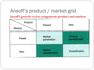 Ansoff’s product / market grid
Ansoff’s growth vector components product and markets
 