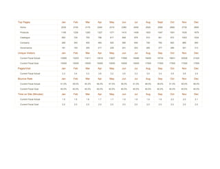 Top Pages                Jan     Feb     Mar     Apr     May     Jun      Jul    Aug     Sept    Oct     Nov     Dec

 Home                    2030    2100    2170    2240    2310    2380    2450    2520    2590    2660    2730    2800

 Products                1195    1239    1283    1327    1371    1415    1459    1503    1547    1591    1635    1679

 Catalogue                693     724     755     786     817     848     879     910     941     972    1003    1034

 Company                  280     340     400     460     520     580     640     700     760     820     880     940

 Governance               181     193     205     217     229     241     253     265     277     289     301     313

Unique Visitors          Jan     Feb     Mar     Apr     May     Jun      Jul    Aug     Sep     Oct     Nov     Dec

 Current Fiscal Actual   12995   13203   13411   13619   13827   17856   18496   19400   18734   19631   20528   21425

 Current Fiscal Goal     15000   15000   15000   15000   15000   15000   15000   17500   17500   17500   17500   17500

Pages/Visit              Jan     Feb     Mar     Apr     May     Jun      Jul    Aug     Sep     Oct     Nov     Dec

 Current Fiscal Actual    3.3     3.4     3.3     3.6     3.2     3.6     3.3     3.5     3.4     3.9     3.8     3.5

Bounce Rate              Jan     Feb     Mar     Apr     May     Jun      Jul    Aug     Sep     Oct     Nov     Dec

 Current Fiscal Actual   41.0%   39.0%   40.2%   46.0%   47.0%   39.0%   51.0%   48.0%   39.0%   51.0%   49.0%   48.0%

 Current Fiscal Goal     40.0%   40.0%   40.0%   40.0%   40.0%   40.0%   40.0%   40.0%   40.0%   40.0%   40.0%   40.0%

Time on Site (Minutes)   Jan     Feb     Mar     Apr     May     Jun      Jul    Aug     Sep     Oct     Nov     Dec

 Current Fiscal Actual    1.5     1.6     1.6     1.7     1.7     1.8     1.8     1.9     1.9     2.0     2.0     2.1

 Current Fiscal Goal      2.0     2.0     2.0     2.0     2.0     2.0     2.0     2.0     2.0     2.0     2.0     2.0
 