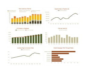 New Leads by Channel                                                                                             Opportunities in Pipeline ($)
Webcast Registrations                      Contact Center Appointments                Whitepaper Downloads                                                               Current Fiscal Actual
Free Trial on Website                      Channel Partners                           Tradeshows                        $1,000,000
 800
 700                                                                                                                      $800,000
 600
                                                                                                                          $600,000
 500
 400                                                                                                                      $400,000
 300
 200                                                                                                                      $200,000

 100
                                                                                                                                  $0
     0                                                                                                                                   Jan      Feb    Mar       Apr    May       Jun         Jul     Aug     Sep      Oct    Nov    Dec
             Jan     Feb       Mar     Apr       May     Jun         Jul       Aug    Sept    Oct        Nov    Dec



                               # Contacts in Database                                                                                                              Cost per lead ($)
                               Current Fiscal Actual                Current Fiscal Goal                                                                                   Current Fiscal Actual

25,000
                                                                                                                         $600

20,000                                                                                                                   $500

                                                                                                                         $400
15,000
                                                                                                                         $300
10,000
                                                                                                                         $200
 5,000                                                                                                                   $100

                                                                                                                           $0
         0
               Jan       Feb     Mar       Apr    May        Jun         Jul    Aug    Sep         Oct    Nov    Dec               Jan    Feb      Mar       Apr     May      Jun         Jul         Aug     Sep     Oct      Nov    Dec




                                 Landing Page Conversion Rate                                                                                       Email Campaign Click Through Rates
                                                   Current Fiscal Actual

4%                                                                                                                     Winback Program

                                                                                                                                Newsletter
3%
                                                                                                                           Campaign 4

2%                                                                                                                         Campaign 3

                                                                                                                           Campaign 2
1%
                                                                                                                           Campaign 1

0%                                                                                                                                           0%         1%         2%        3%           4%            5%          6%         7%      8%
         Jan       Feb     Mar       Apr     May       Jun         Jul     Aug       Sep     Oct     Nov       Dec
 